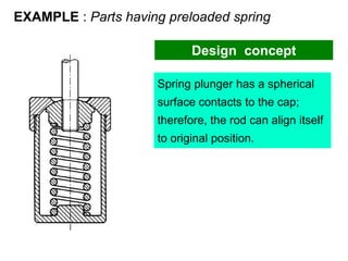 EXAMPLE : Parts having preloaded spring
Spring plunger has a spherical
surface contacts to the cap;
therefore, the rod can align itself
to original position.
Design concept
 