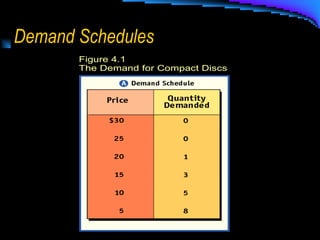 Demand Schedules 