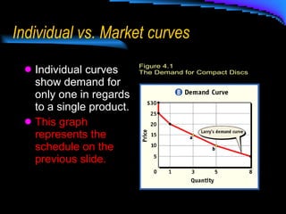 Individual vs. Market curves Individual curves show demand for only one in regards to a single product. This graph represents the schedule on the previous slide. 