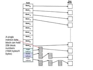 A single indirect data block can hold 256 block numbers (1024 bytes/4 bytes)