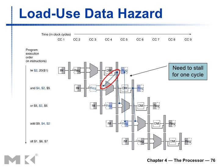 Load-Use data hazard