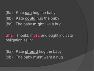 (8a)   Kate can hug the baby(8b)   Kate could hug the baby (8c)   The baby might like a hug Shall, should, must, and ought indicate obligation as in:(9a)   Kate should hug the baby (9b)   The baby must want a hug