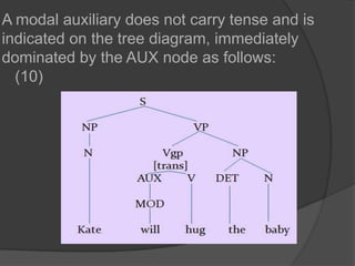 A modal auxiliary does not carry tense and is indicated on the tree diagram, immediately dominated by the AUX node as follows:                (10)
