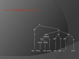 (18b)   Sue was giving the dog a bone.SNPVPVgPNP                  NPN[ditrans]AUXDETN     DETNVTensePROGSue(Past)wasgivingthedogabone