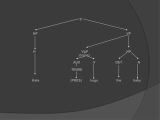 S   NP                                                                                                 VPN                                                  VgP                                          NP                           (trans)                                                                                                        AUX              V                      DET                 N               TENSE                                                                           Kate                                  (PRES)         hugs                    the             baby           