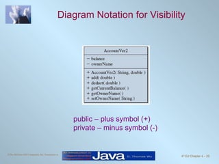 Diagram Notation for Visibility public – plus symbol (+) private – minus symbol (-) 