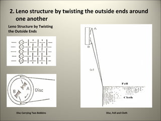 3. Leno structure by locking the outside ends with an additional fine
monofilament thread, which is stitched into the edge...