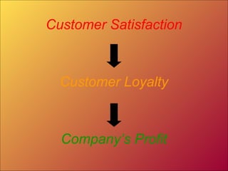 Customer Satisfaction
Customer Loyalty
Company’s Profit
 