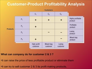 Customer-Product Profitability Analysis
What can company do for customer 2 & 3 ?
•It can raise the price of less profitable product or eliminate them
•It can try to sell customer 2 & 3 its profit making products.
 