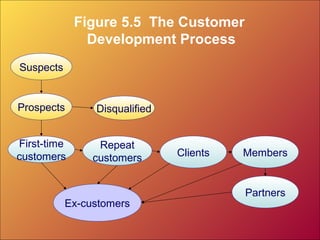 Figure 5.5 The Customer
Development Process
Prospects
Suspects
Disqualified
First-time
customers
Repeat
customers Clients Members
Partners
Ex-customers
 