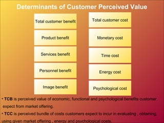 Determinants of Customer Perceived Value
Image benefit Psychological cost
Personnel benefit Energy cost
Services benefit Time cost
Product benefit Monetary cost
Total customer benefit Total customer cost
• TCB is perceived value of economic, functional and psychological benefits customer
expect from market offering.
• TCC is perceived bundle of costs customers expect to incur in evaluating , obtaining,
using given market offering , energy and psychological costs.
 
