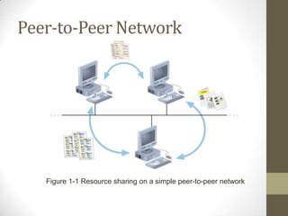 Peer-to-Peer NetworkFigure 1-1 Resource sharing on a simple peer-to-peer network
