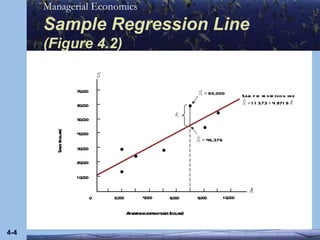 Sample Regression Line  (Figure 4.2) 4- A 0 8,000 2,000 10,000 4,000 6,000 10,000 20,000 30,000 40,000 50,000 60,000 70,000 Advertising expenditures (dollars) Sales (dollars) S • • • • • • • e i 