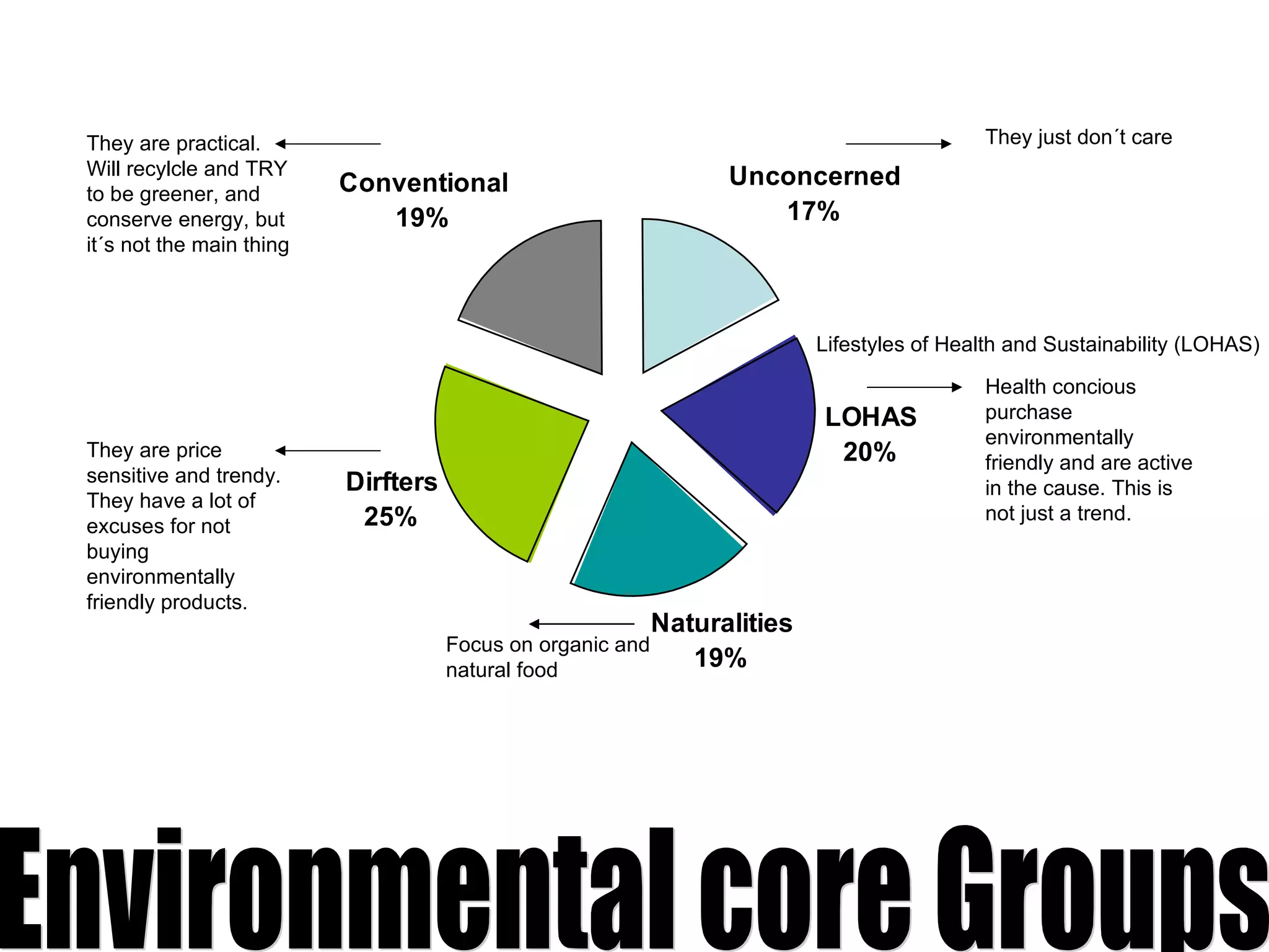 Environmental core Groups Health concious purchase environmentally friendly and are active in the cause. This is not just a trend. Lifestyles of Health and Sustainability (LOHAS) They just don´t care They are practical. Will recylcle and TRY to be greener, and conserve energy, but it´s not the main thing They are price sensitive and trendy. They have a lot of excuses for not buying environmentally friendly products. Focus on organic and natural food 