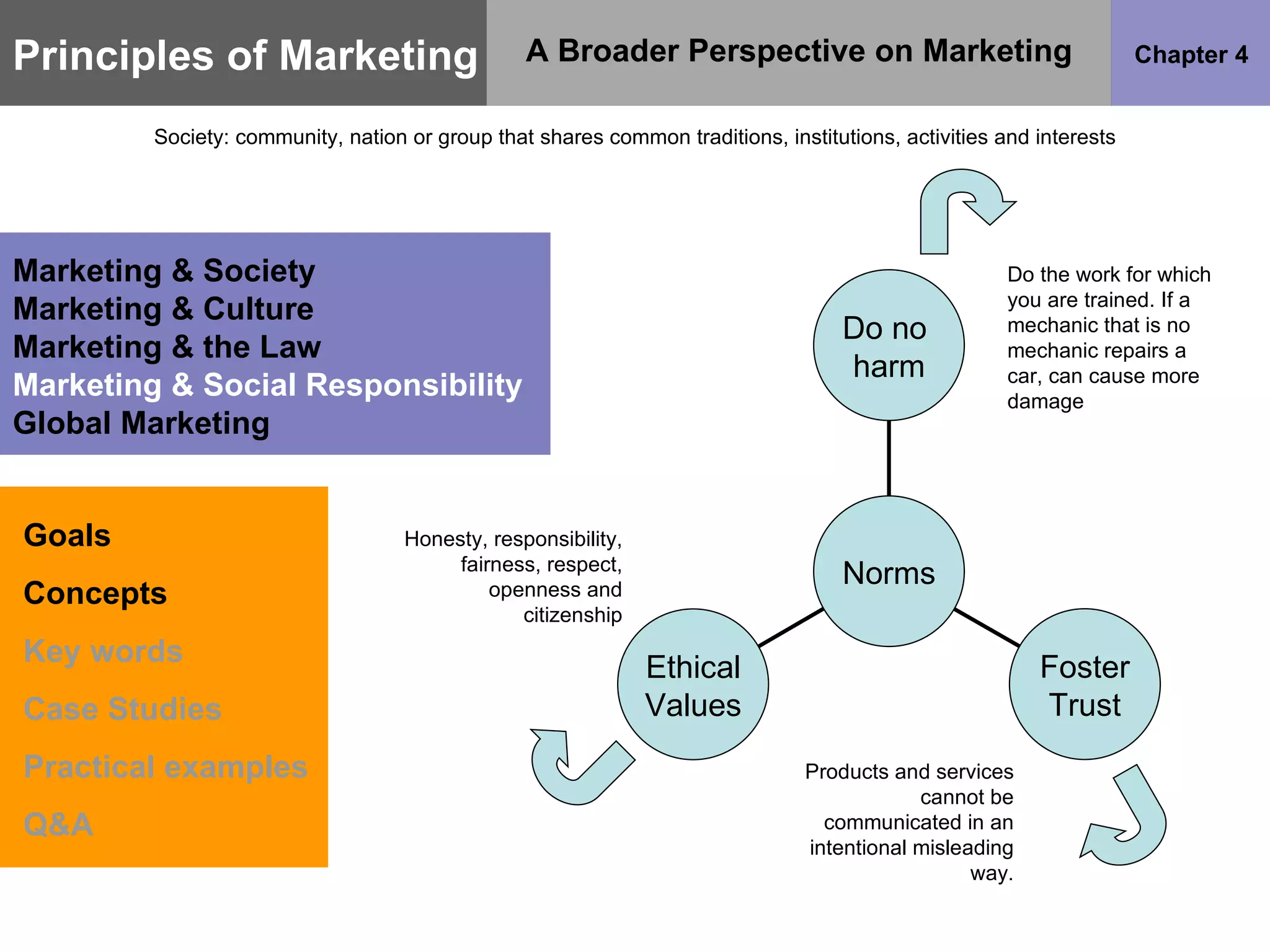 Principles of Marketing Chapter 4 A Broader Perspective on Marketing Society: community, nation or group that shares common traditions, institutions, activities and interests Goals Concepts Key words Case Studies Practical examples Q&A Marketing & Society Marketing & Culture Marketing & the Law Marketing & Social Responsibility Global Marketing Do the work for which you are trained. If a mechanic that is no mechanic repairs a car, can cause more damage Products and services cannot be communicated in an intentional misleading way. Honesty, responsibility, fairness, respect, openness and citizenship Ethical Values Foster Trust Do no  harm Norms 