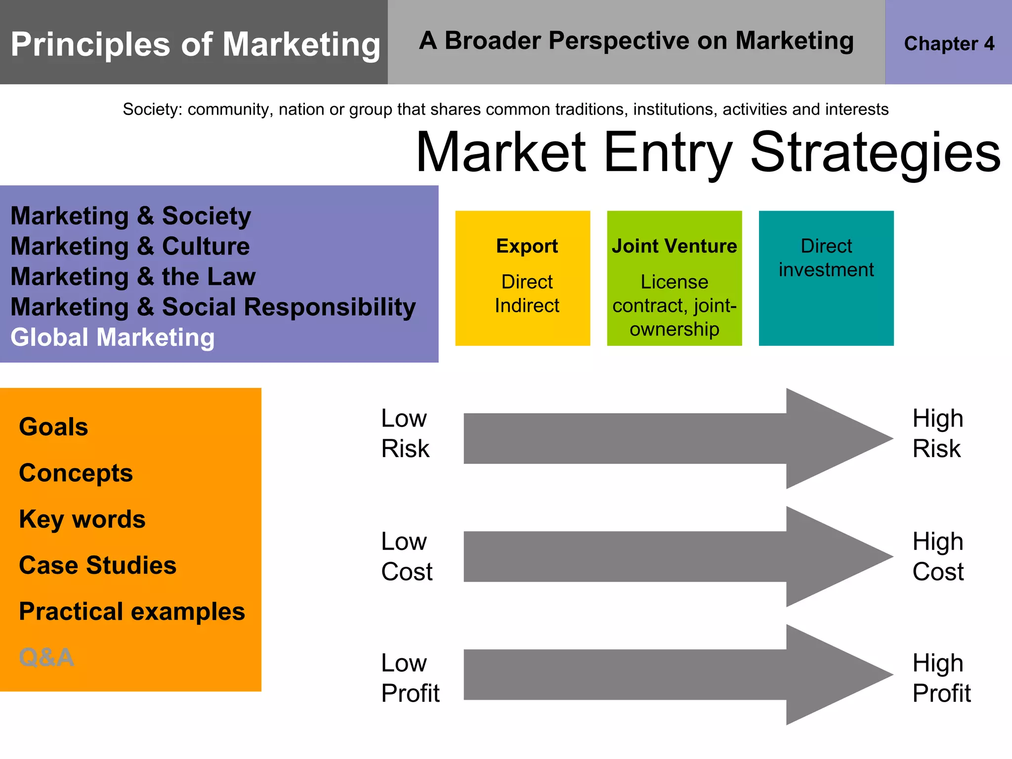 Principles of Marketing Chapter 4 A Broader Perspective on Marketing Society: community, nation or group that shares common traditions, institutions, activities and interests Goals Concepts Key words Case Studies Practical examples Q&A Marketing & Society Marketing & Culture Marketing & the Law Marketing & Social Responsibility Global Marketing Market Entry Strategies High Risk High Cost High Profit Low Risk Low Cost Low Profit Export Direct Indirect Joint Venture License contract, joint-ownership Direct investment 