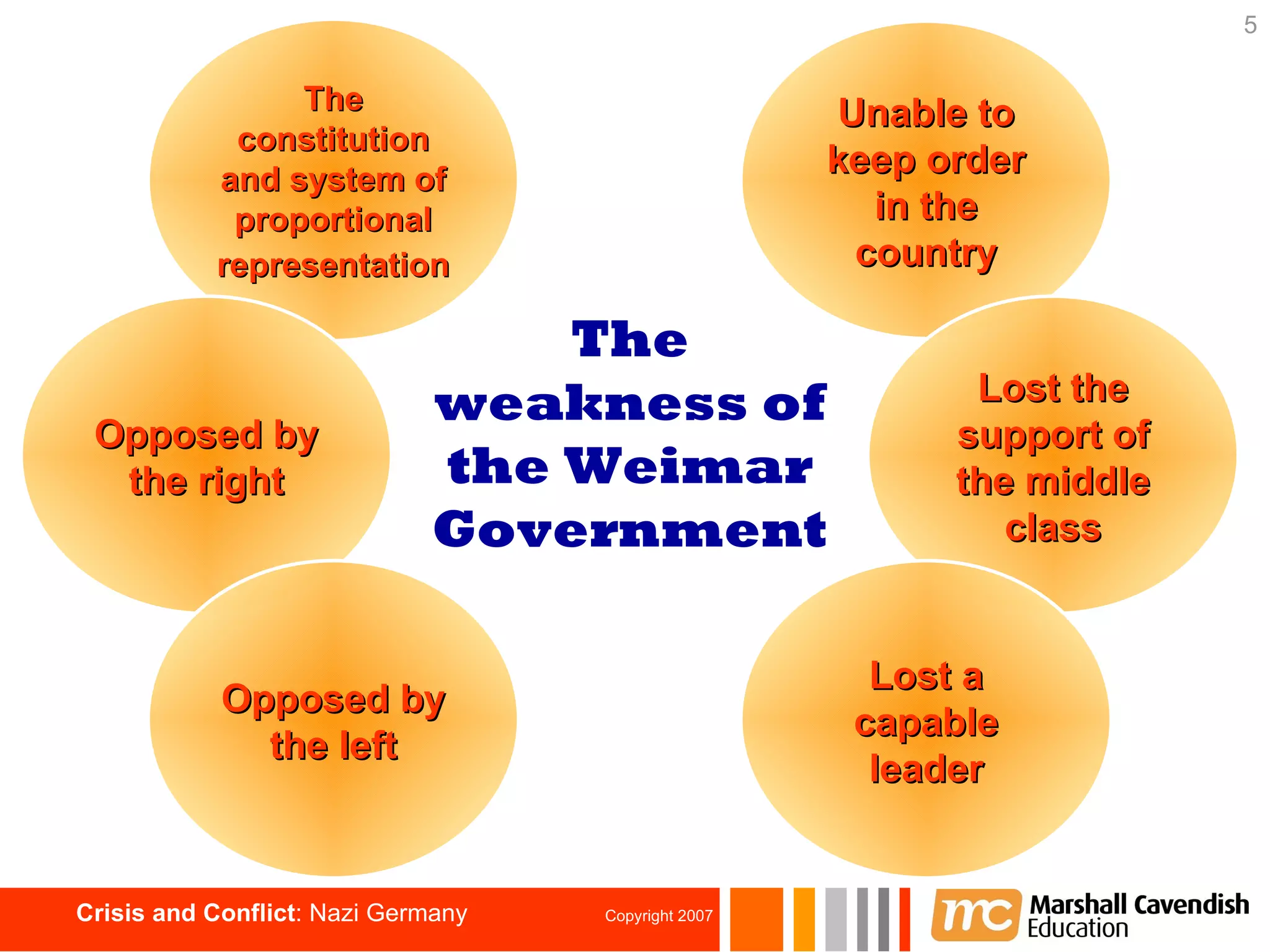 The constitution and system of proportional representation   Opposed by the right Opposed by the left Unable to keep order in the country Lost the support of the middle class Lost a capable leader The weakness of the Weimar Government 