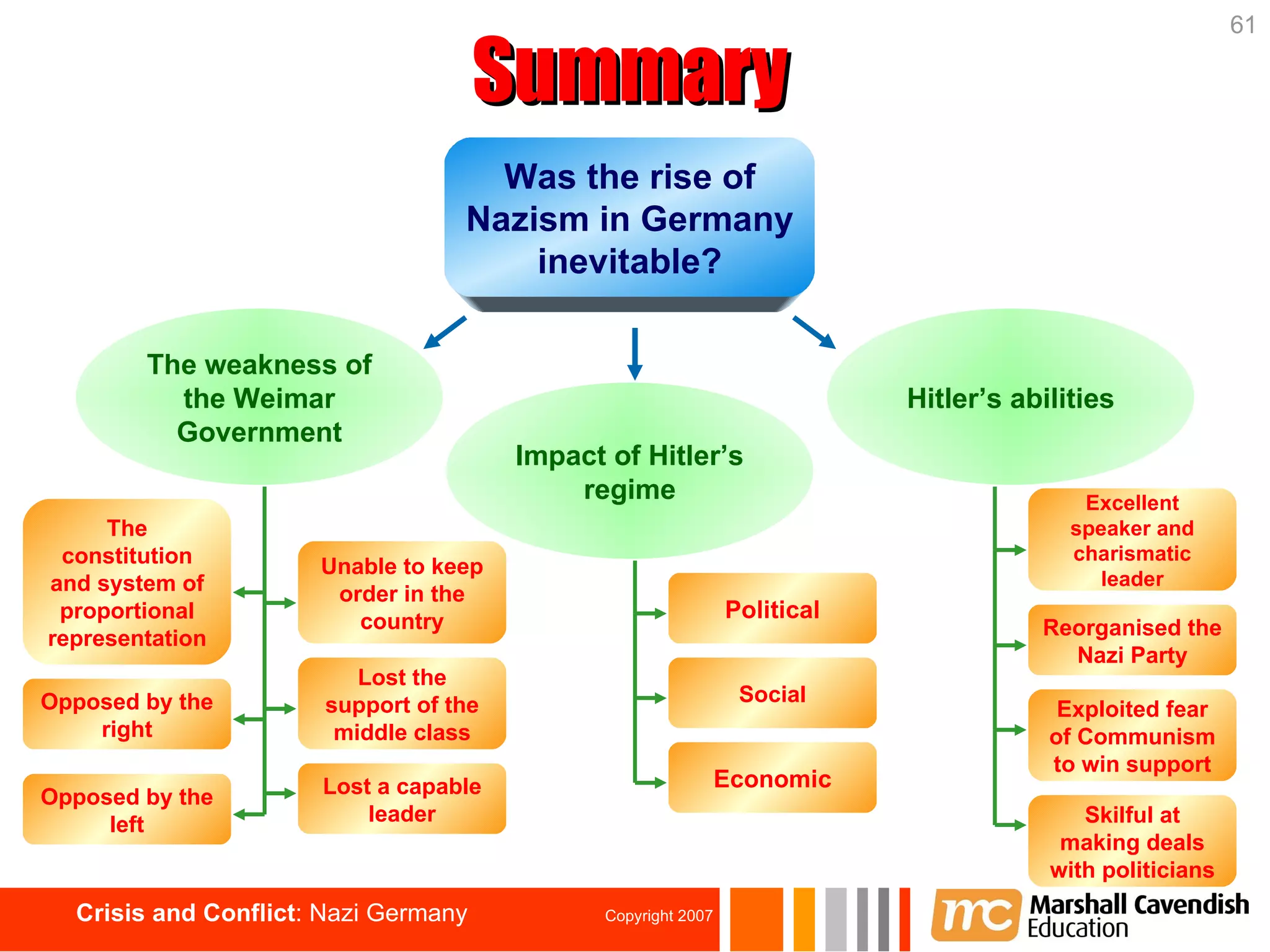 Summary Was the rise of Nazism in Germany inevitable? The weakness of the Weimar Government Impact of Hitler’s regime Hitler’s abilities Excellent speaker and charismatic leader Reorganised the Nazi Party Exploited fear of Communism to win support The constitution and system of proportional representation Opposed by the right Unable to keep order in the country Lost the support of the middle class Skilful at making deals with politicians Political Social Economic Opposed by the left Lost a capable leader 