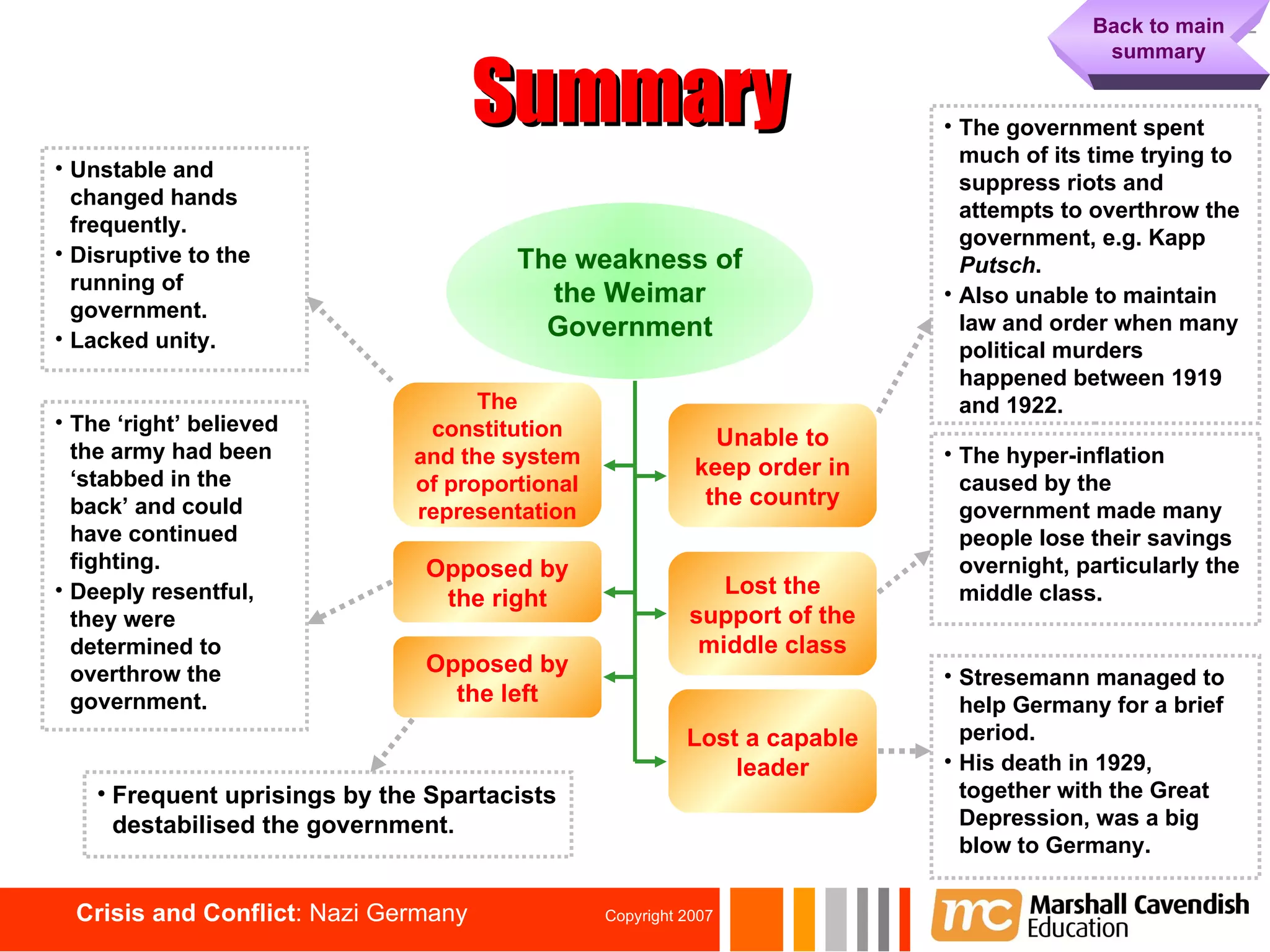 Summary Back to main summary The weakness of the Weimar Government The constitution and the system of proportional representation Opposed by the right Unable to keep order in the country Lost the support of the middle class The government spent much of its time trying to suppress riots and attempts to overthrow the government, e.g. Kapp  Putsch . Also unable to maintain law and order when many political murders happened between 1919 and 1922. Opposed by the left Unstable and changed hands frequently. Disruptive to the running of government. Lacked unity. The ‘right’ believed the army had been ‘stabbed in the back’ and could have continued fighting. Deeply resentful, they were determined to overthrow the government. Lost a capable leader Frequent uprisings by the Spartacists destabilised the government.  Stresemann managed to help Germany for a brief period. His death in 1929, together with the Great Depression, was a big blow to Germany. The hyper-inflation caused by the government made many people lose their savings overnight, particularly the middle class. 
