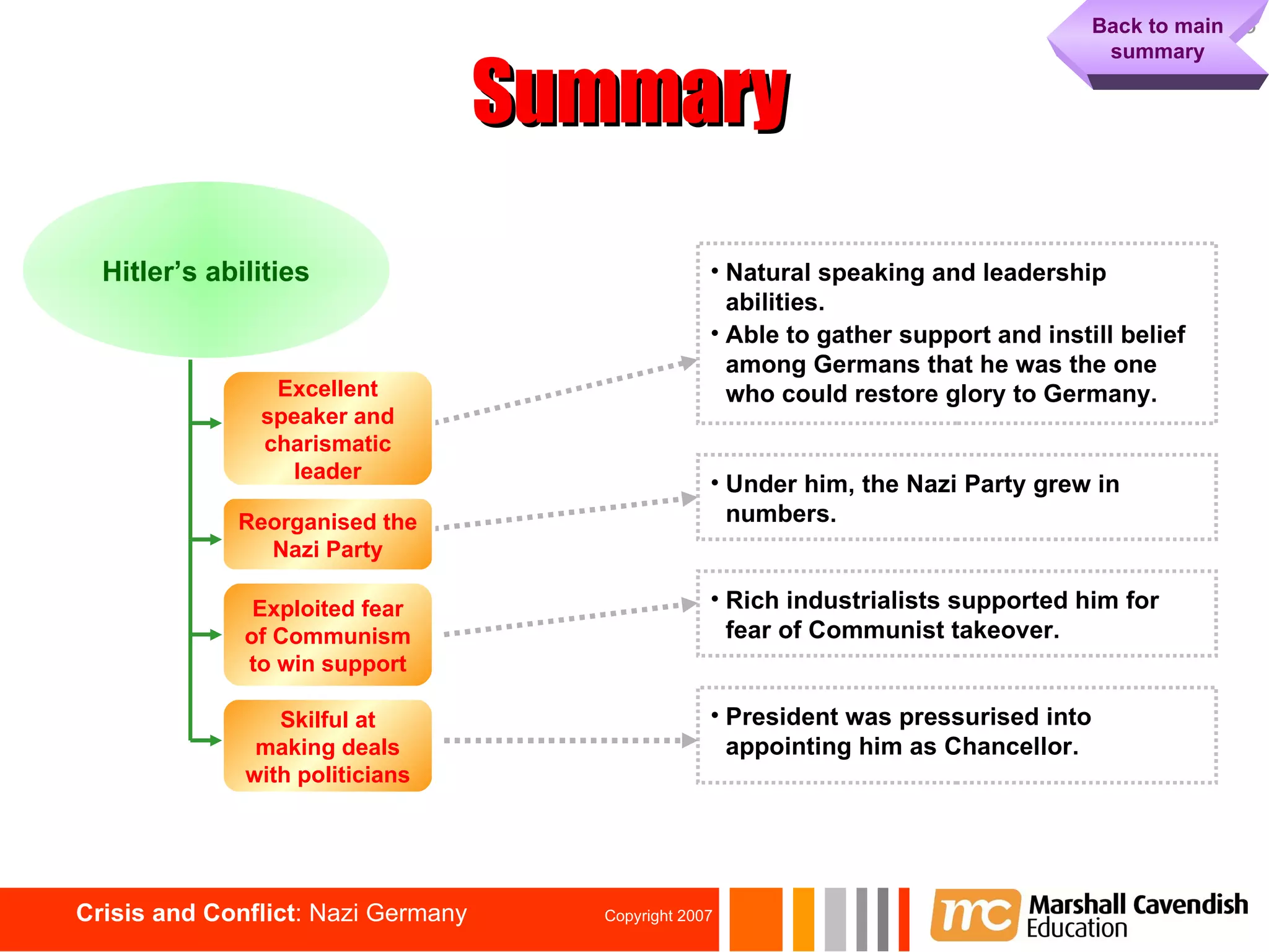 Summary Back to main summary Hitler’s abilities Excellent speaker and charismatic leader Reorganised the Nazi Party Exploited fear of Communism to win support Skilful at making deals with politicians Natural speaking and leadership abilities. Able to gather support and instill belief among Germans that he was the one who could restore glory to Germany.  Under him, the Nazi Party grew in numbers.  Rich industrialists supported him for fear of Communist takeover.  President was pressurised into appointing him as Chancellor. 