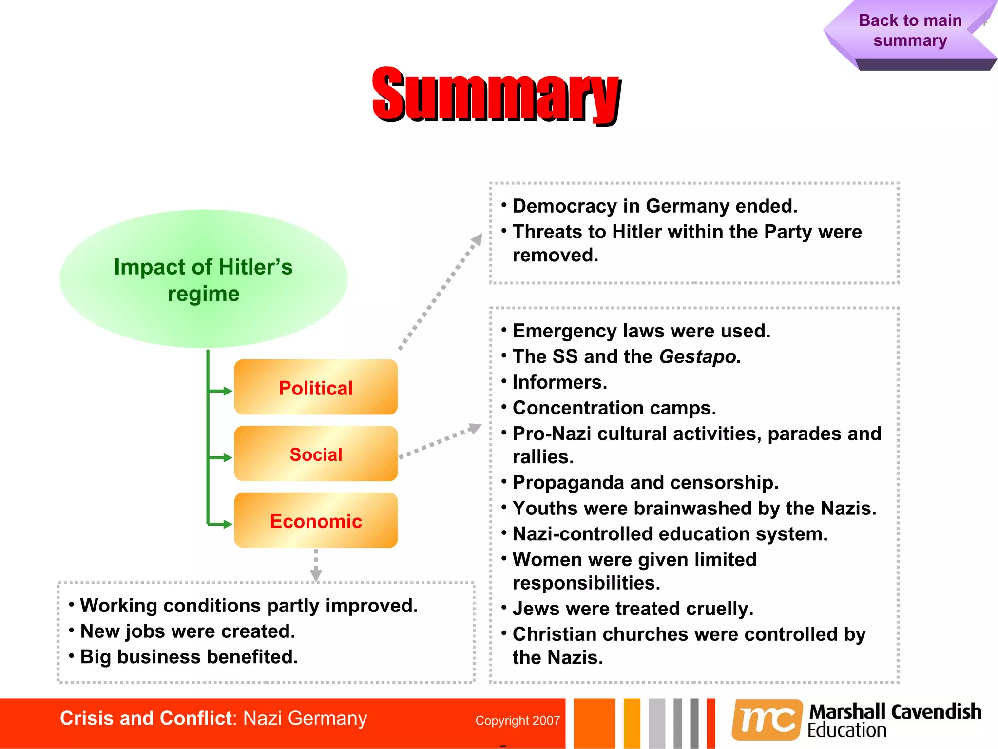 Summary Back to main summary Impact of Hitler’s regime Political Social Economic Democracy in Germany ended. Threats to Hitler within the Party were removed.   Emergency laws were used. The SS and the  Gestapo . Informers. Concentration camps. Pro-Nazi cultural activities, parades and rallies. Propaganda and censorship. Youths were brainwashed by the Nazis. Nazi-controlled education system. Women were given limited responsibilities. Jews were treated cruelly. Christian churches were controlled by the Nazis. Working conditions partly improved. New jobs were created. Big business benefited. 
