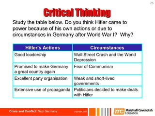 Critical Thinking Study the table below. Do you think Hitler came to power because of his own actions or due to circumstances in Germany after World War I?  Why?   Politicians decided to make deals with Hitler Extensive use of propaganda Weak and short-lived governments Excellent party organisation Fear of Communism Promised to make Germany a great country again Wall Street Crash and the World Depression Good leadership Circumstances Hitler’s Actions 