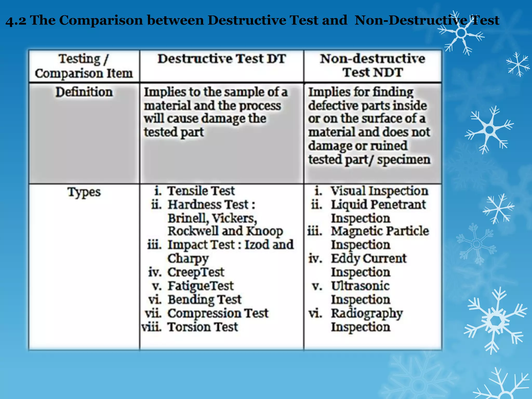 4.2 The Comparison between Destructive Test and Non-Destructive Test 