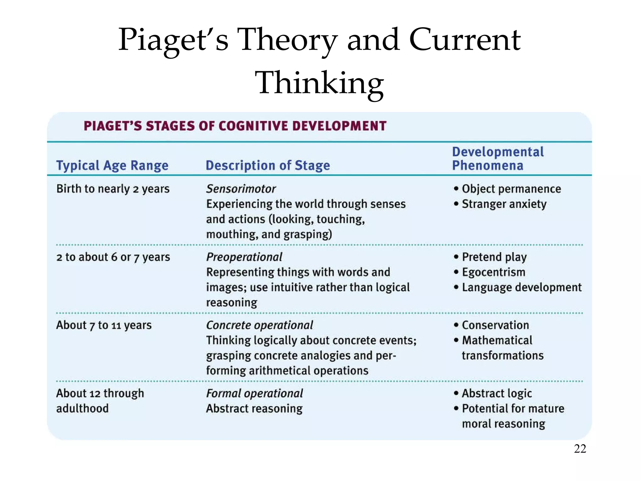 Piaget’s Theory and Current Thinking 
