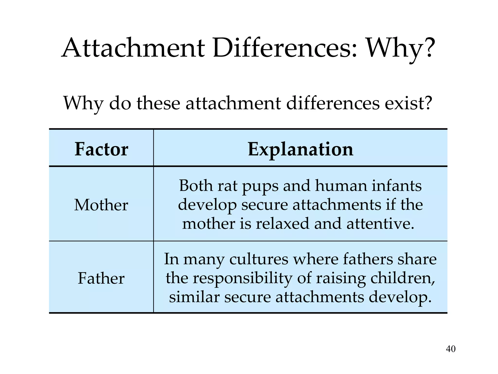 Attachment Differences: Why? Why do these attachment differences exist? In many cultures where fathers share the responsibility of raising children, similar secure attachments develop. Both rat pups and human infants develop secure attachments if the mother is relaxed and attentive.  Explanation Father Mother Factor 