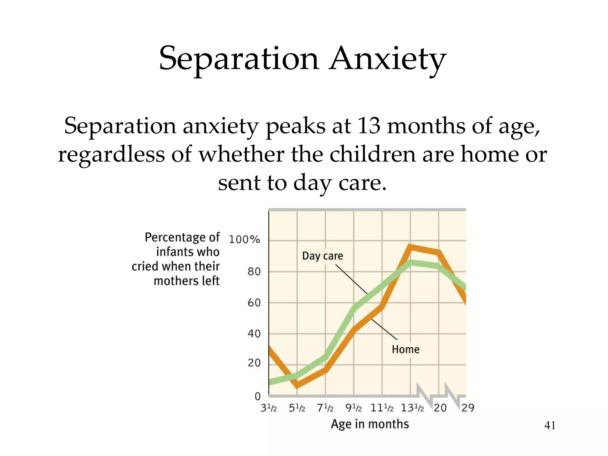 Separation Anxiety Separation anxiety peaks at 13 months of age, regardless of whether the children are home or sent to day care. 