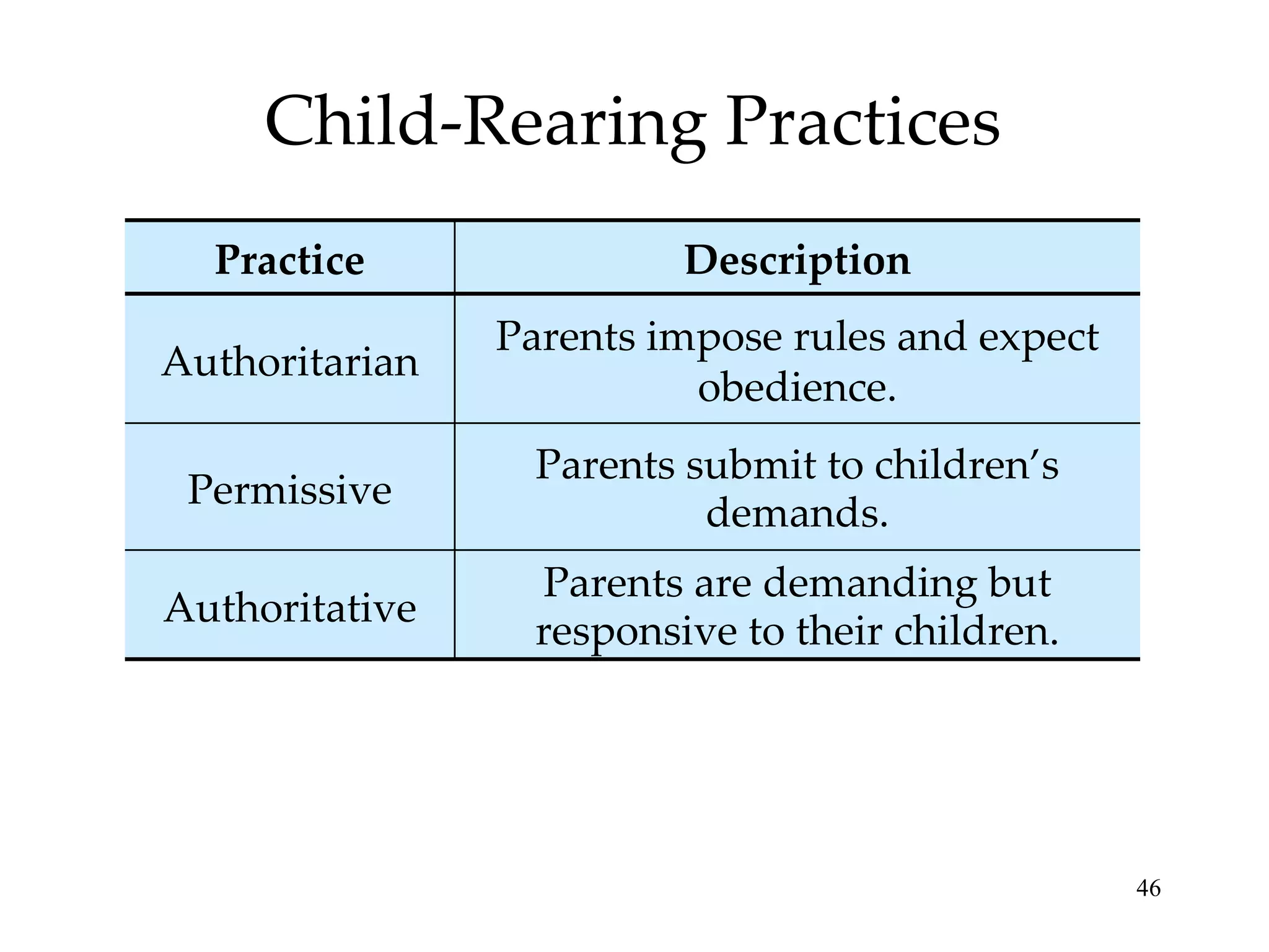 Child-Rearing Practices Parents submit to children’s demands. Permissive Parents are demanding but responsive to their children. Parents impose rules and expect obedience. Description Authoritative Authoritarian Practice 