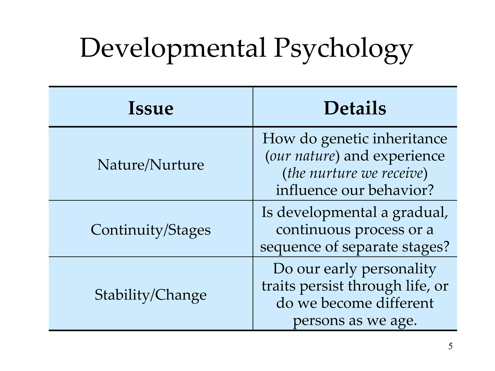 Developmental Psychology Do our early personality traits persist through life, or do we become different persons as we age. Is developmental a gradual, continuous process or a sequence of separate stages? How do genetic inheritance ( our nature ) and experience ( the nurture we receive ) influence our behavior? Details Stability/Change Continuity/Stages Nature/Nurture Issue 
