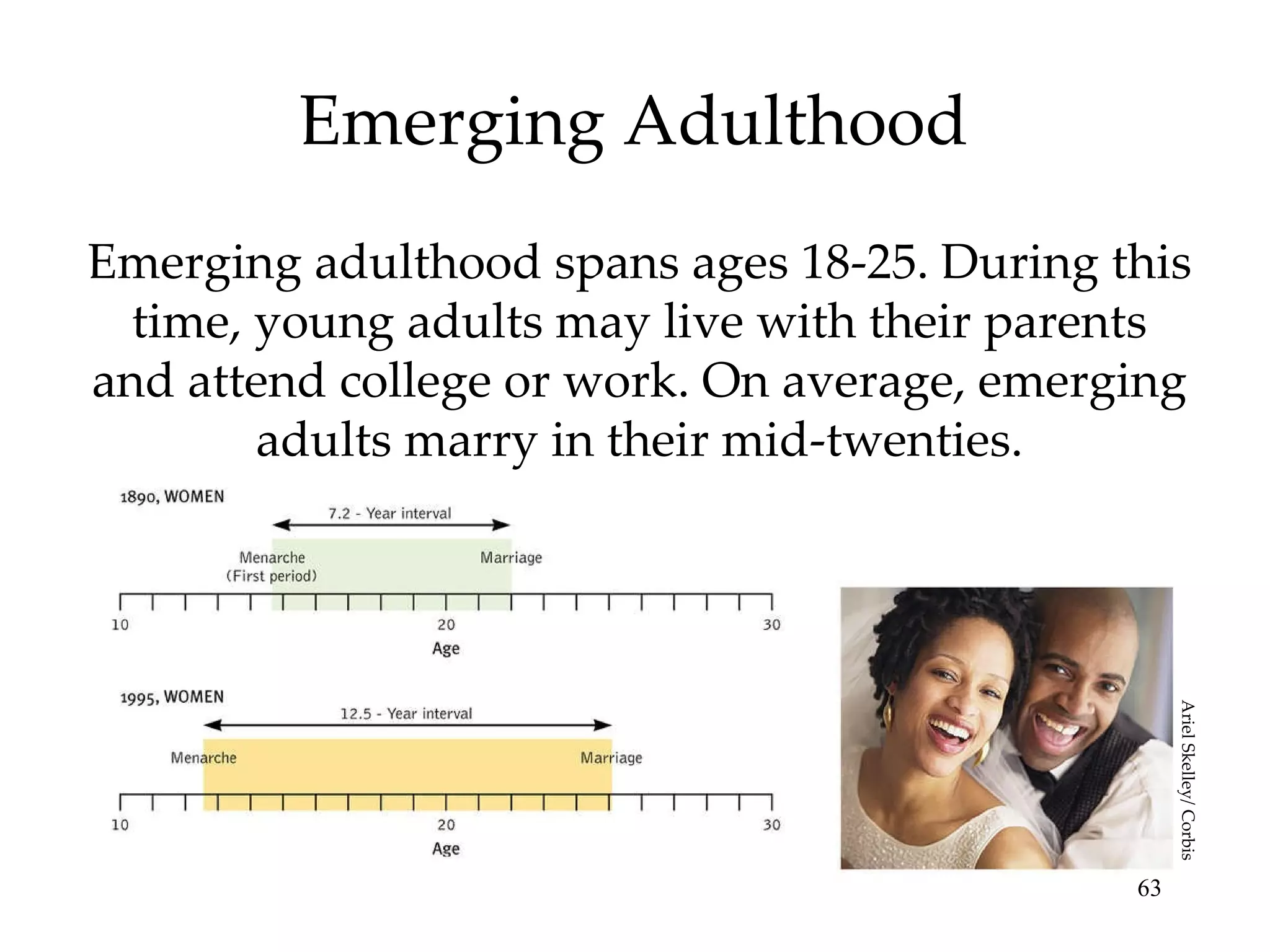 Emerging Adulthood Emerging adulthood spans ages 18-25. During this time, young adults may live with their parents and attend college or work. On average, emerging adults marry in their mid-twenties. Ariel Skelley/ Corbis 