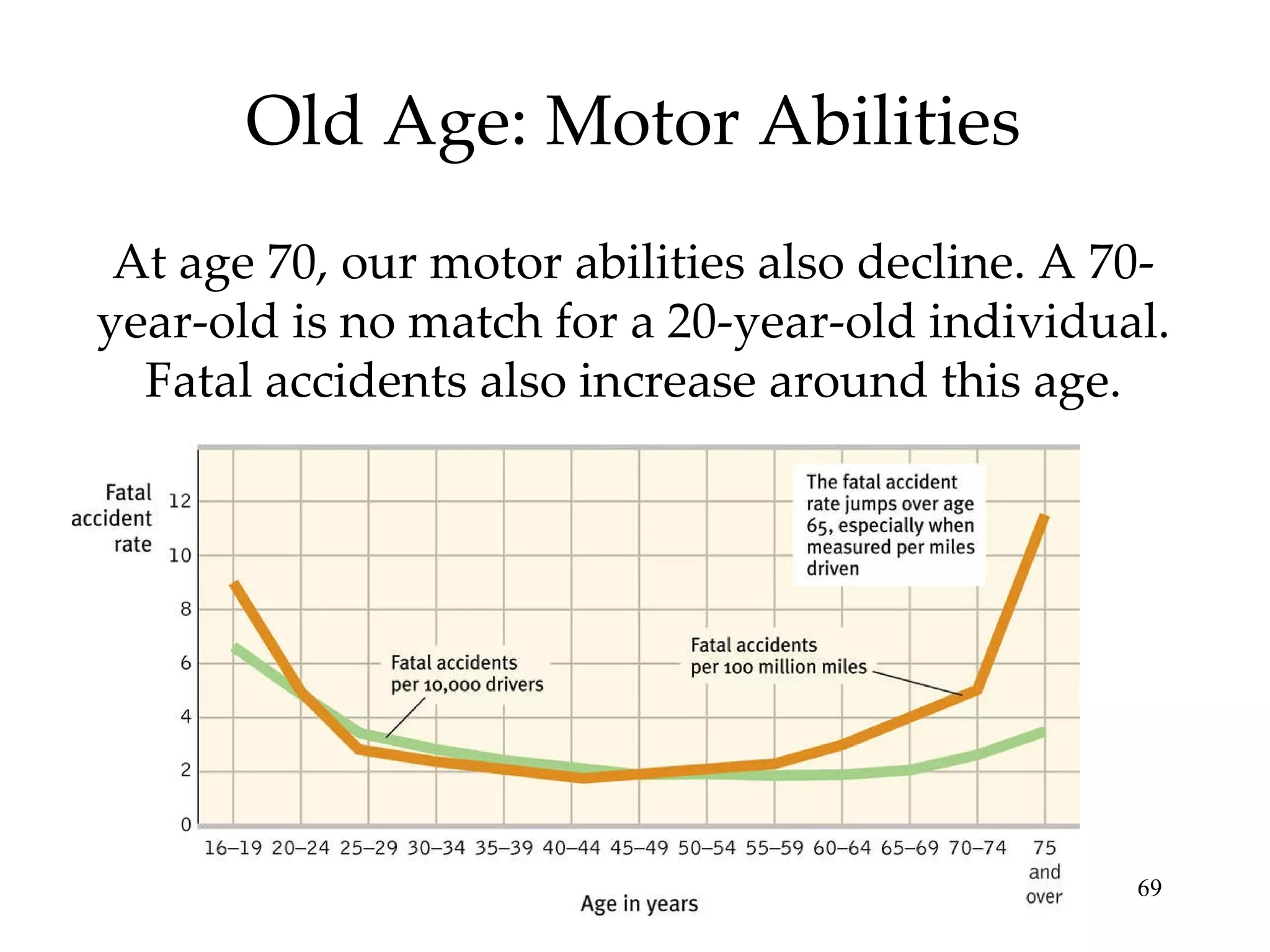 Old Age: Motor Abilities At age 70, our motor abilities also decline. A 70-year-old is no match for a 20-year-old individual. Fatal accidents also increase around this age. 