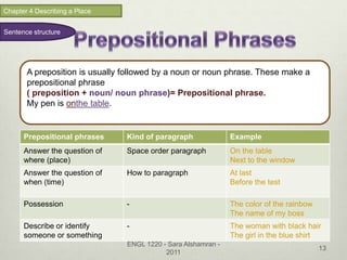 Chapter 4 Describing a Place


Sentence structure




       A preposition is usually followed by a noun or noun phrase. These make a
       prepositional phrase
       ( preposition + noun/ noun phrase)= Prepositional phrase.
       My pen is onthe table.


      Prepositional phrases     Kind of paragraph              Example
      Answer the question of    Space order paragraph          On the table
      where (place)                                            Next to the window
      Answer the question of    How to paragraph               At last
      when (time)                                              Before the test

      Possession                -                              The color of the rainbow
                                                               The name of my boss
      Describe or identify      -                              The woman with black hair
      someone or something                                     The girl in the blue shirt
                                ENGL 1220 - Sara Alshamran -
                                                                                          13
                                           2011
 