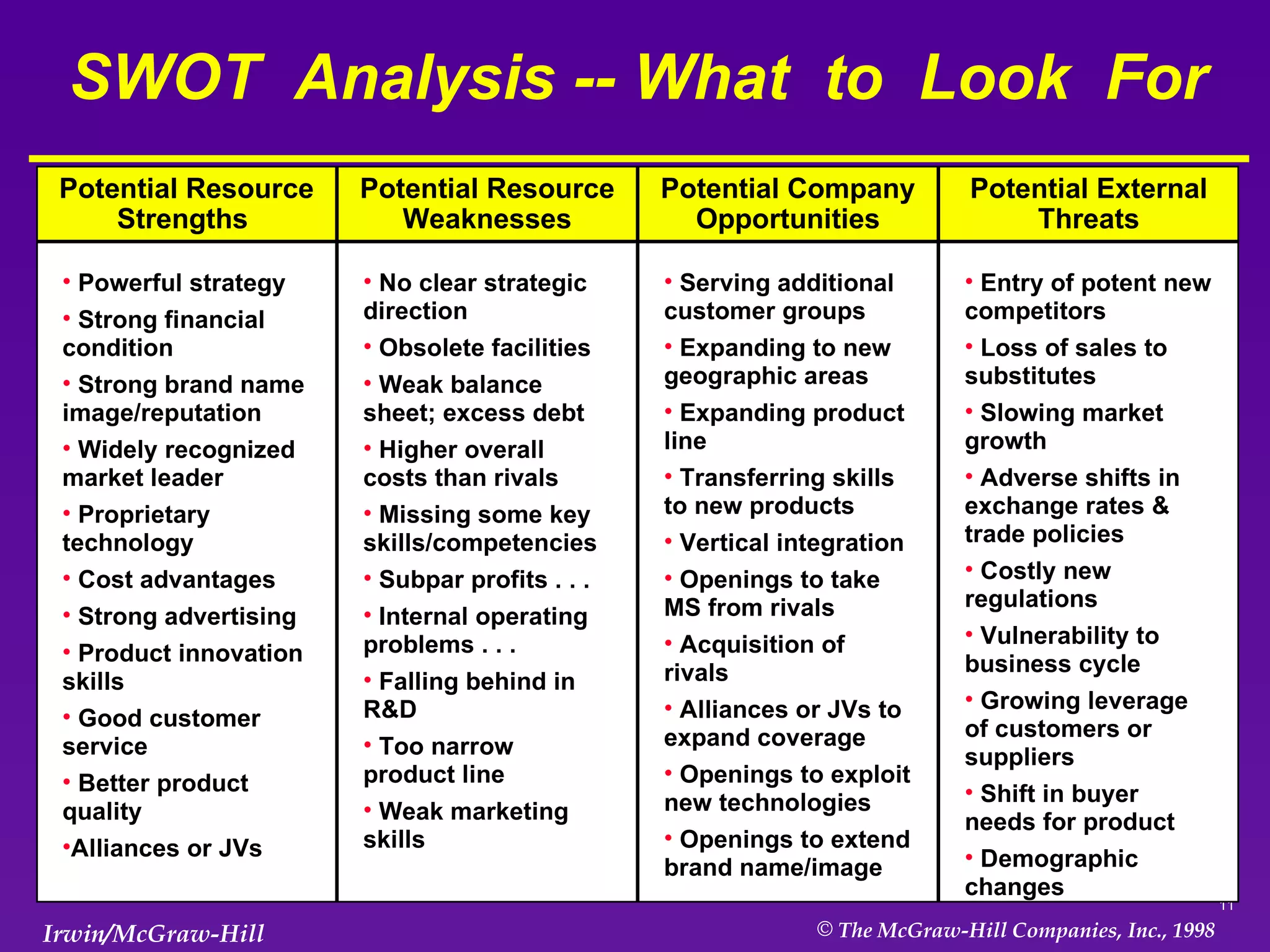 SWOT  Analysis -- What  to  Look  For Potential Resource Strengths  Potential Resource Weaknesses Potential Company Opportunities Potential External Threats Powerful strategy Strong financial  condition Strong brand name image/reputation Widely recognized market leader Proprietary technology Cost advantages Strong advertising Product innovation skills Good customer service Better product quality Alliances or JVs No clear strategic direction Obsolete facilities Weak balance sheet; excess debt Higher overall costs than rivals Missing some key skills/competencies Subpar profits . . . Internal operating problems . . . Falling behind in R&D Too narrow product line Weak marketing skills Serving additional customer groups Expanding to new geographic areas Expanding product line Transferring skills to new products Vertical integration Openings to take MS from rivals Acquisition of rivals Alliances or JVs to expand coverage Openings to exploit new technologies Openings to extend brand name/image Entry of potent new competitors Loss of sales to substitutes Slowing market growth Adverse shifts in exchange rates & trade policies Costly new regulations Vulnerability to business cycle Growing leverage of customers or suppliers Shift in buyer needs for product Demographic changes 