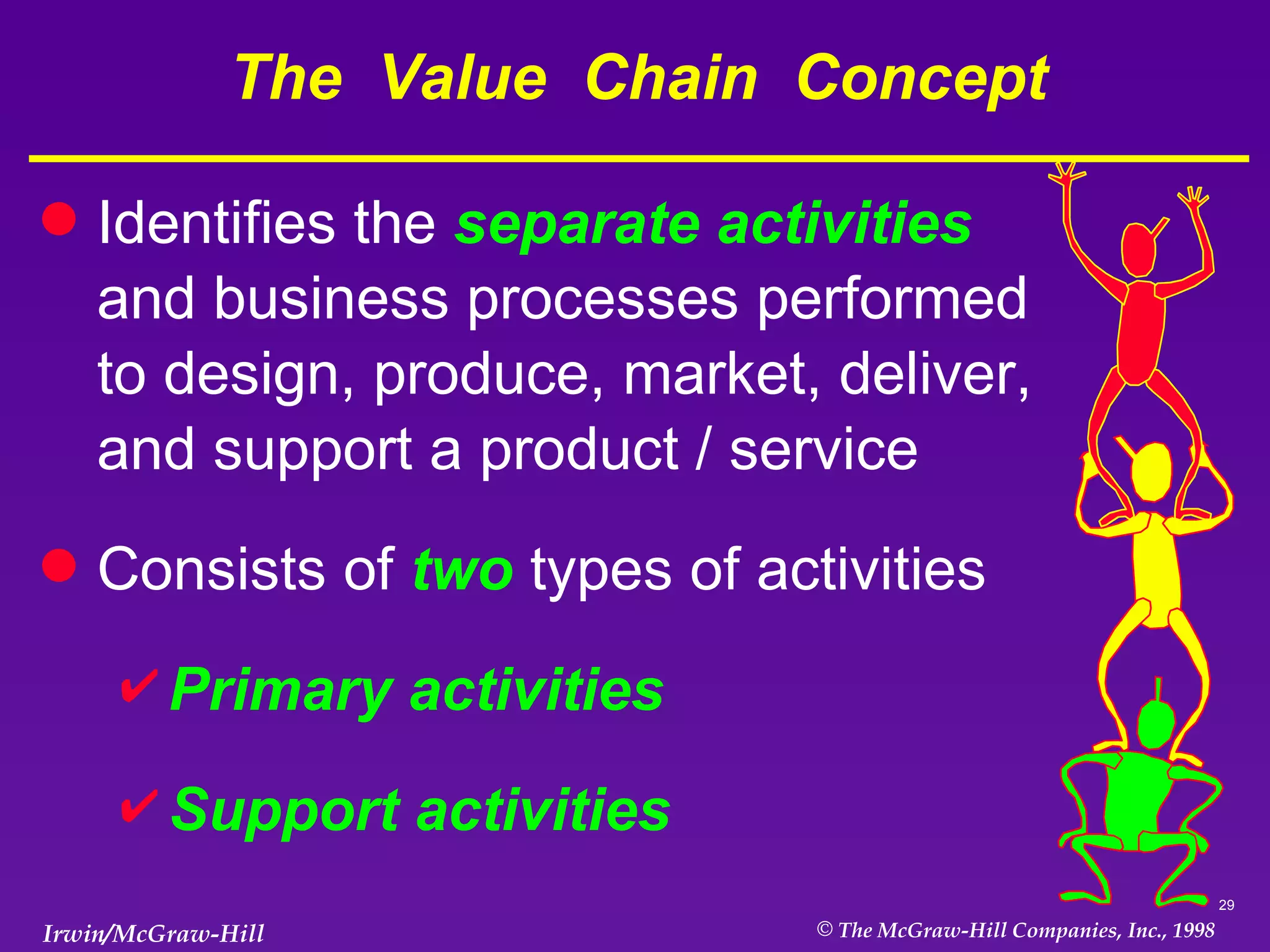 The  Value  Chain  Concept Identifies the  separate activities  and business processes performed  to design, produce, market, deliver,  and support a product / service Consists of  two  types of activities Primary activities   Support activities 