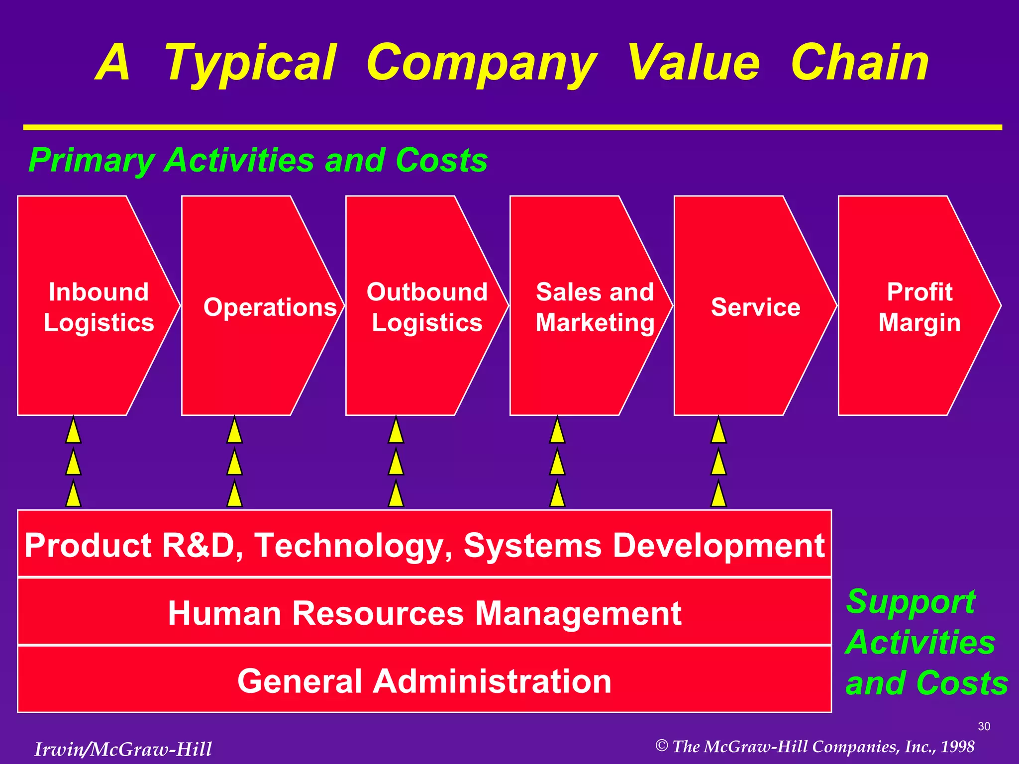 A  Typical  Company  Value  Chain Outbound Logistics Operations Inbound Logistics Sales and Marketing Service Profit Margin Product R&D, Technology, Systems Development Human Resources Management General Administration Primary Activities and Costs Support Activities and Costs 