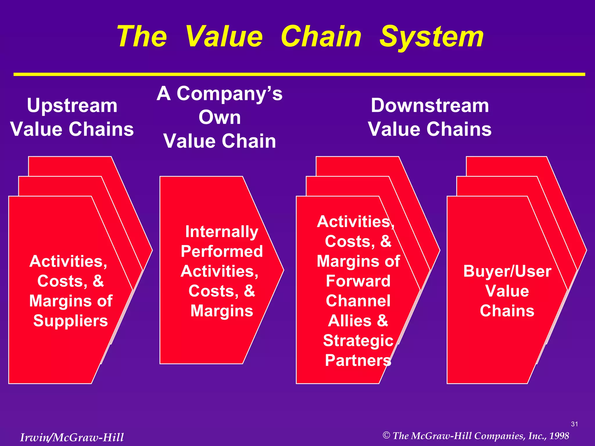 The  Value  Chain  System Upstream Value Chains A Company’s Own Value Chain Downstream Value Chains Internally Performed Activities,  Costs, & Margins Activities,  Costs, & Margins of Forward Channel Allies & Strategic Partners Activities,  Costs, & Margins of Suppliers Buyer/User Value Chains 