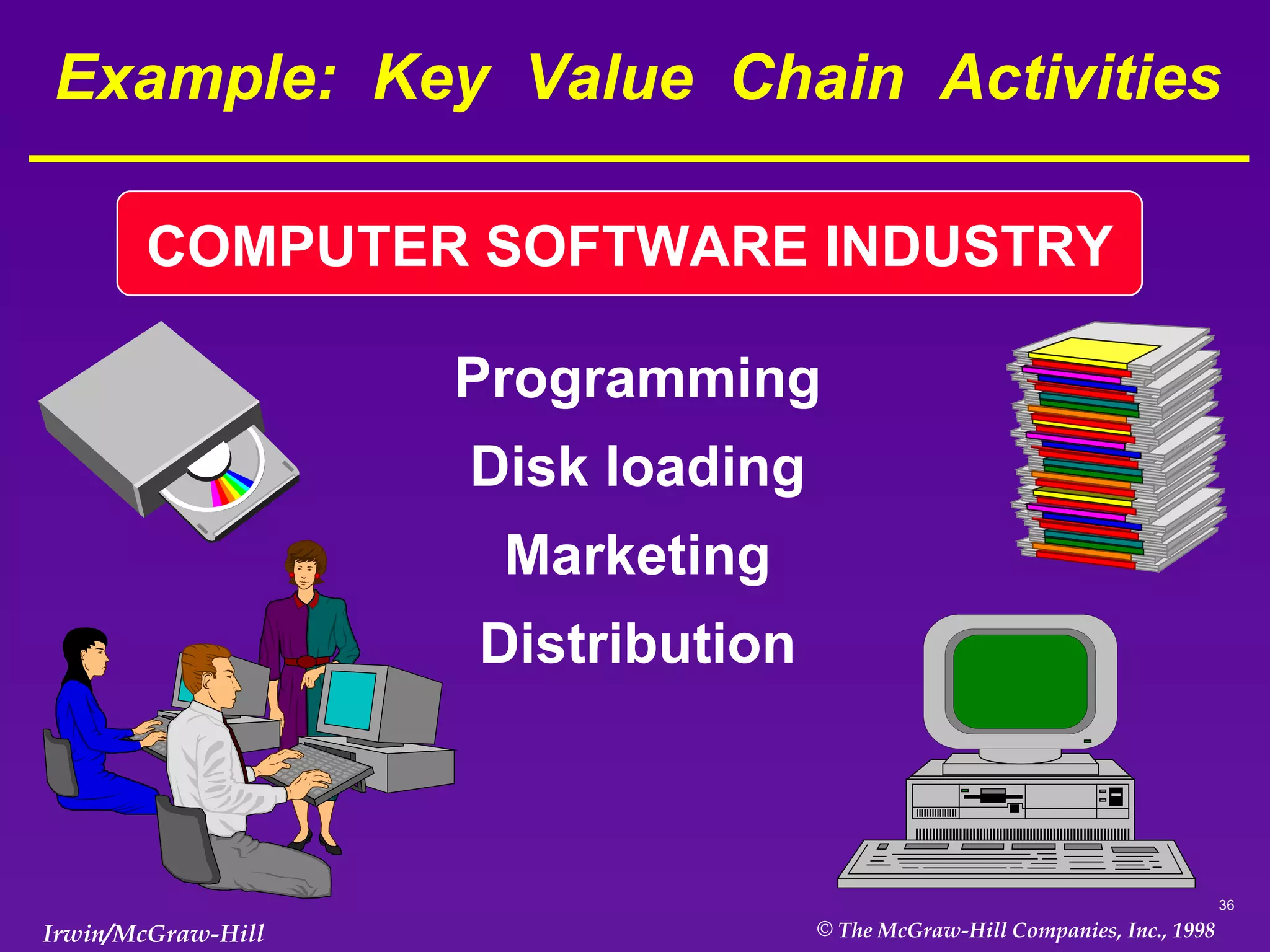 Example:  Key  Value  Chain  Activities Programming Disk loading Marketing Distribution COMPUTER SOFTWARE INDUSTRY 