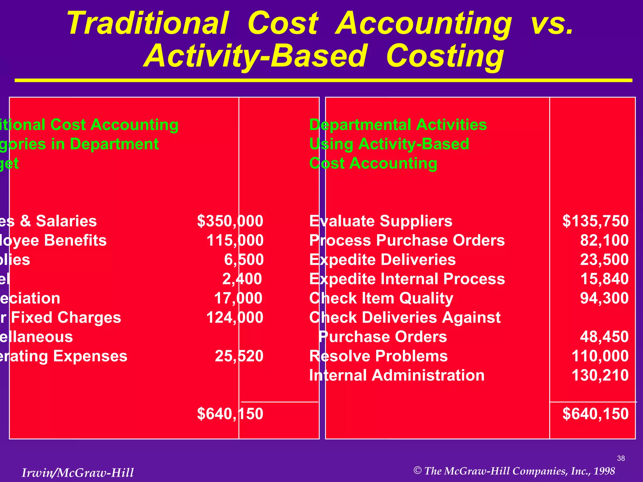 Traditional  Cost  Accounting  vs.  Activity-Based  Costing Traditional Cost Accounting Categories in Department Budget Wages & Salaries   $350,000 Employee Benefits  115,000 Supplies  6,500 Travel  2,400 Depreciation  17,000 Other Fixed Charges   124,000 Miscellaneous Operating Expenses   25,520   $640,150 $135,750 82,100 23,500 15,840 94,300 48,450 110,000 130,210 $640,150 Departmental Activities Using Activity-Based Cost Accounting Evaluate Suppliers Process Purchase Orders Expedite Deliveries Expedite Internal Process Check Item Quality Check Deliveries Against Purchase Orders Resolve Problems Internal Administration 