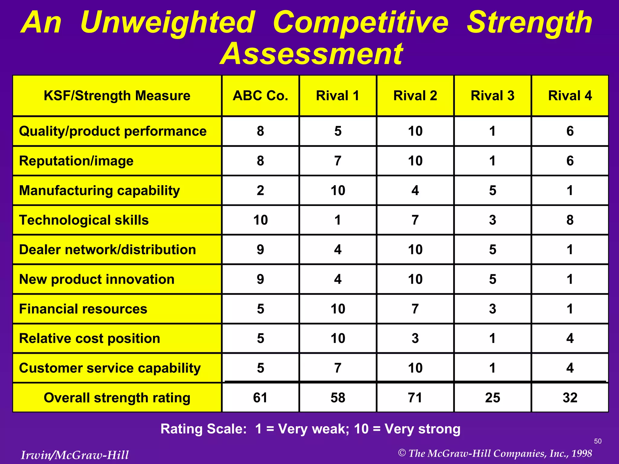 An  Unweighted  Competitive  Strength  Assessment KSF/Strength Measure Quality/product performance Reputation/image Manufacturing capability Technological skills Dealer network/distribution New product innovation Financial resources Relative cost position Customer service capability Overall strength rating ABC Co. Rival 1 Rival 2 8 5 10 8 7 10 2 10 4 10 1 7 9 4 10 9 4 10 5 10 7 5 10 3 5 7 10 61 58 71 Rival 3 1 1 5 3 5 5 3 1 1 25 Rival 4 6 6 1 8 1 1 1 4 4 32 Rating Scale:  1 = Very weak; 10 = Very strong 