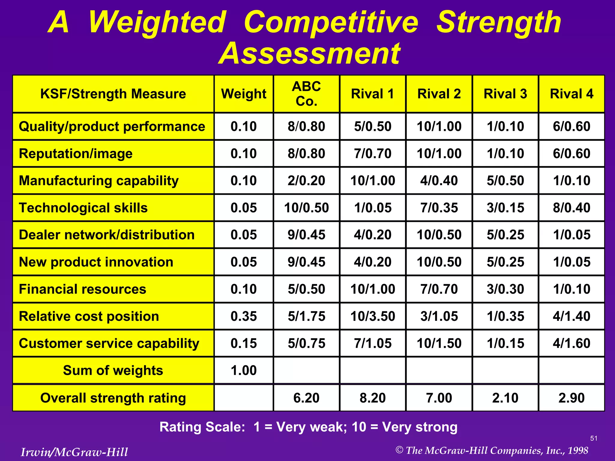 A  Weighted  Competitive  Strength  Assessment KSF/Strength Measure Quality/product performance Reputation/image Manufacturing capability Technological skills Dealer network/distribution New product innovation Financial resources Relative cost position Customer service capability Rival 1 Rival 2 5/0.50 10/1.00 7/0.70 10/1.00 10/1.00 4/0.40 1/0.05 7/0.35 4/0.20 10/0.50 4/0.20 10/0.50 10/1.00 7/0.70 10/3.50 3/1.05 7/1.05 10/1.50 ABC Co. 8 / 0.80 8/0.80 2/0.20 10/0.50 9/0.45 9/0.45 5/0.50 5/1.75 5/0.75 Rival 3 1/0.10 1/0.10 5/0.50 3/0.15 5/0.25 5/0.25 3/0.30 1/0.35 1/0.15 Rival 4 6/0.60 6/0.60 1/0.10 8/0.40 1/0.05 1/0.05 1/0.10 4/1.40 4/1.60 Weight 0.10 0.10 0.10 0.05 0.05 0.05 0.10 0.35 0.15 Rating Scale:  1 = Very weak; 10 = Very strong Sum of weights 1.00 Overall strength rating 6.20 8.20 7.00 2.10 2.90 