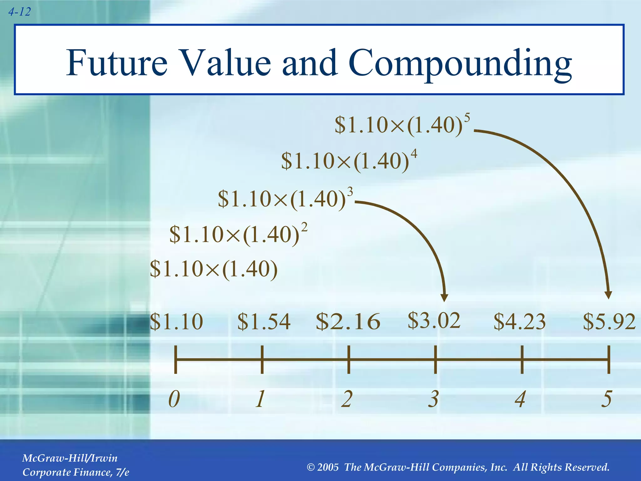 Future Value and Compounding 0 1 2 3 4 5 