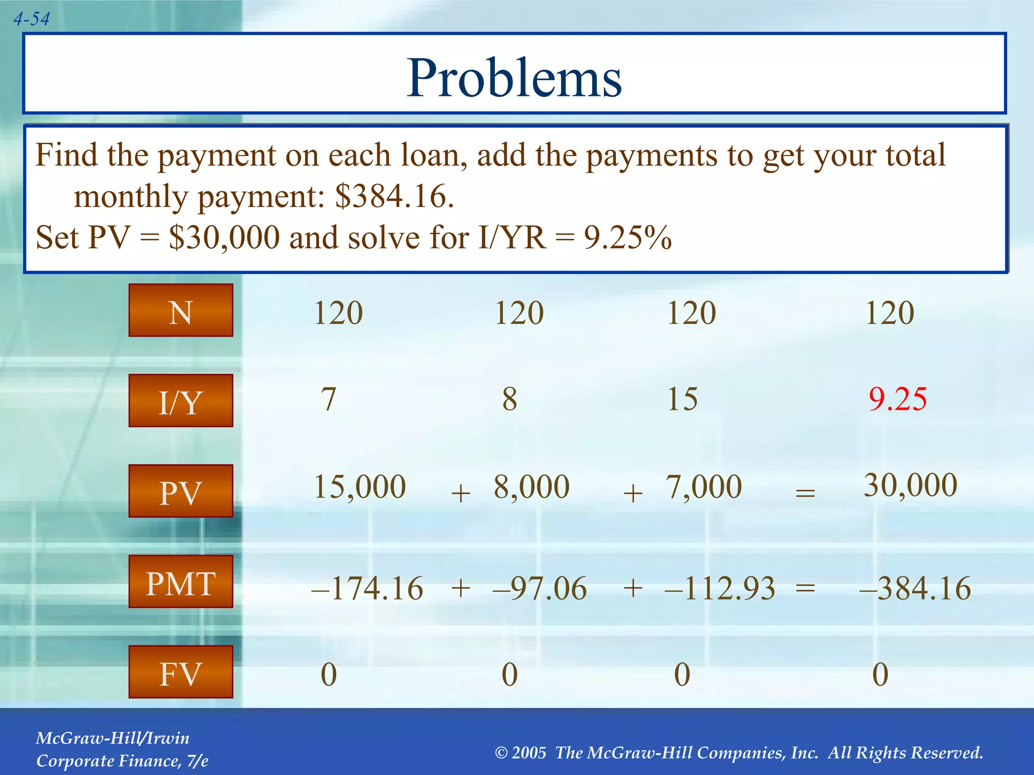 Problems Find the payment on each loan, add the payments to get your total monthly payment: $384.16.  Set PV = $30,000 and solve for I/YR = 9.25%  PMT I/Y FV PV N PV 9.25 0 7 120 15,000 – 174.16 0 8 120 8,000 – 97.06 0 15 120 7,000 – 112.93 – 384.16 30,000 120 0 + + + + = = 