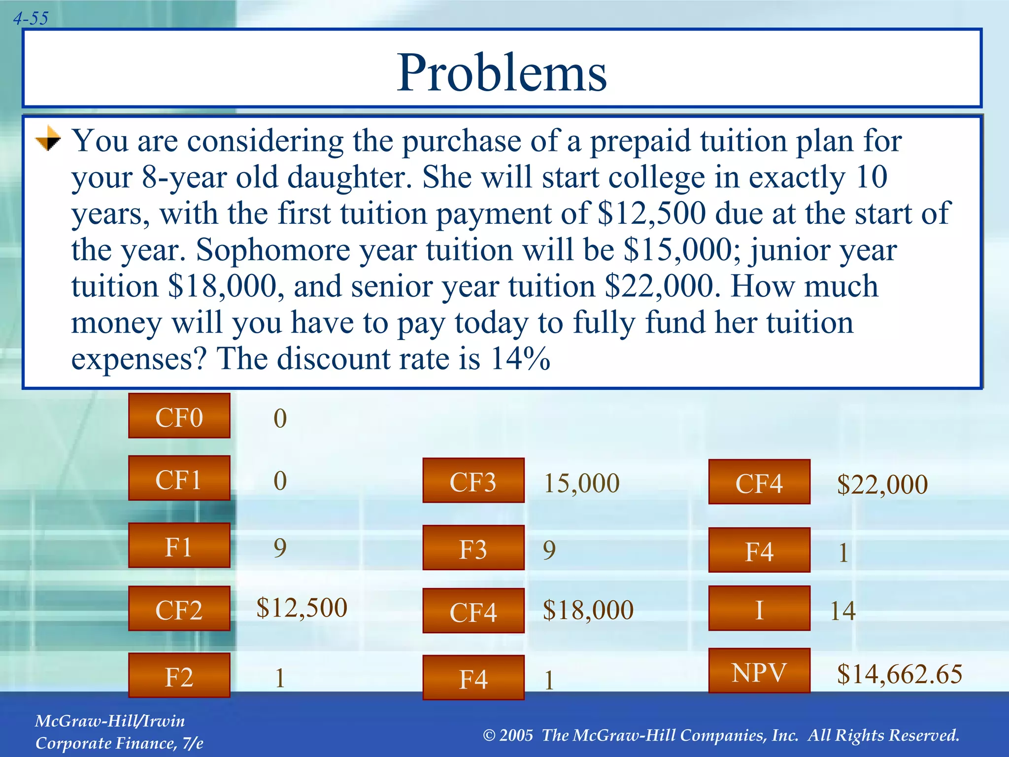 Problems You are considering the purchase of a prepaid tuition plan for your 8-year old daughter. She will start college in exactly 10 years, with the first tuition payment of $12,500 due at the start of the year. Sophomore year tuition will be $15,000; junior year tuition $18,000, and senior year tuition $22,000. How much money will you have to pay today to fully fund her tuition expenses? The discount rate is 14%  CF2 CF1 F2 F1 CF0 9 $12,500  1 $14,662.65 0 0 I NPV 14 CF4 CF3 F4 F3 9 $18,000  1 15,000 CF4 F4 $22,000  1 