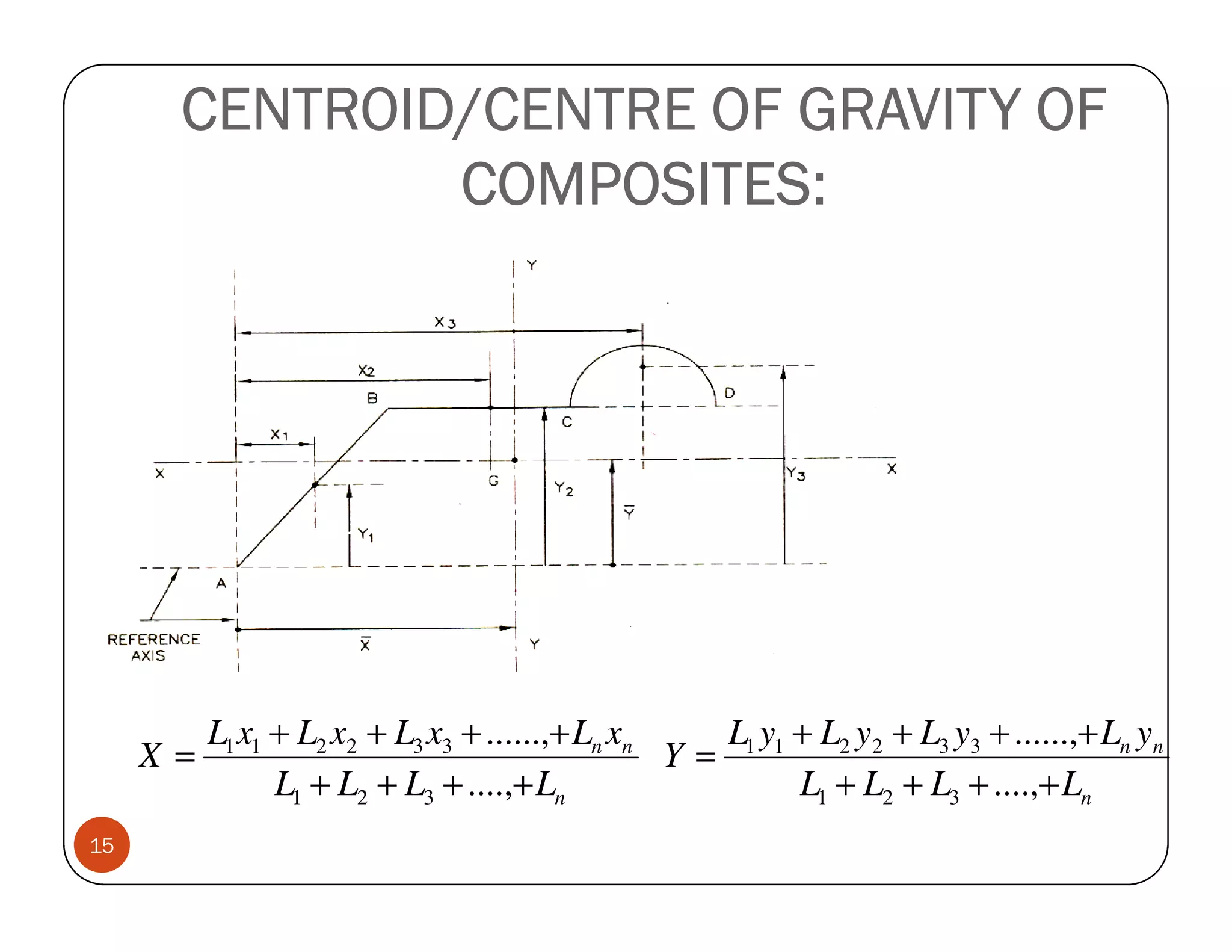 CENTROID/CENTRE OF GRAVITY OF
                COMPOSITES:




        L1 x1 + L2 x2 + L3 x3 + ......,+ Ln xn    L1 y1 + L2 y2 + L3 y3 + ......,+ Ln yn
     X=                                        Y=
              L1 + L2 + L3 + ....,+ Ln                  L1 + L2 + L3 + ....,+ Ln
15
 