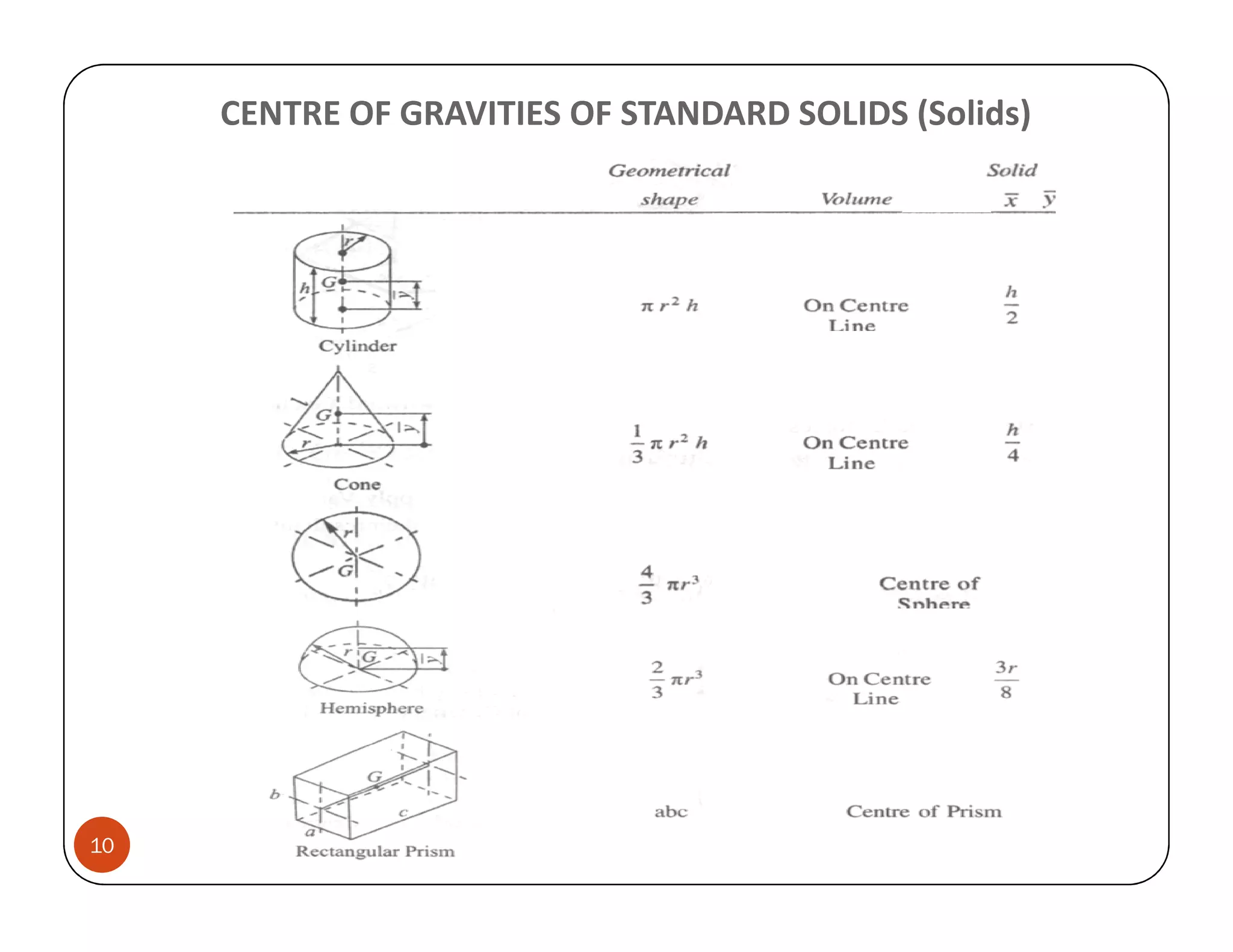 CENTRE OF GRAVITIES OF STANDARD SOLIDS (Solids)




10
 