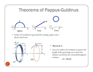 Theorems of Pappus-Guldinus
                         Pappus-




     • Surface of revolution is generated by rotating a plane curve
       about a fixed axis.



                                                       • Theorem 1:
                                                       • Area of a surface of revolution is equal to the
                                                         length of the generating curve times the
                                                         distance traveled by the centroid through the
                                                         rotation.
                                                                       A = 2π yL

27
 