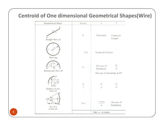 Centroid of One dimensional Geometrical Shapes(Wire)




6
 